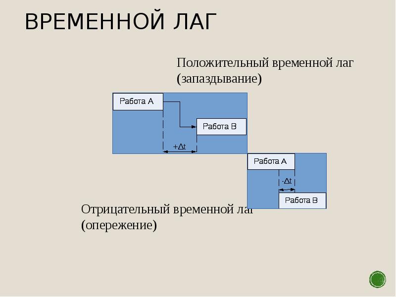 Временной лаг это