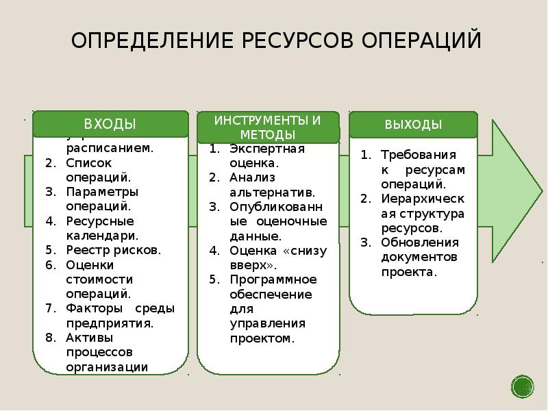 Виды ресурсов для проекта