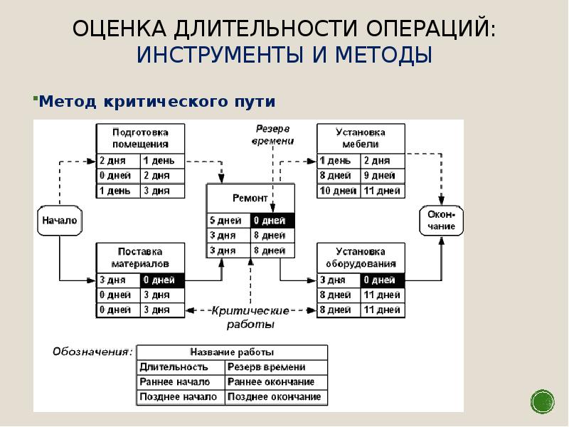 Длительность операции