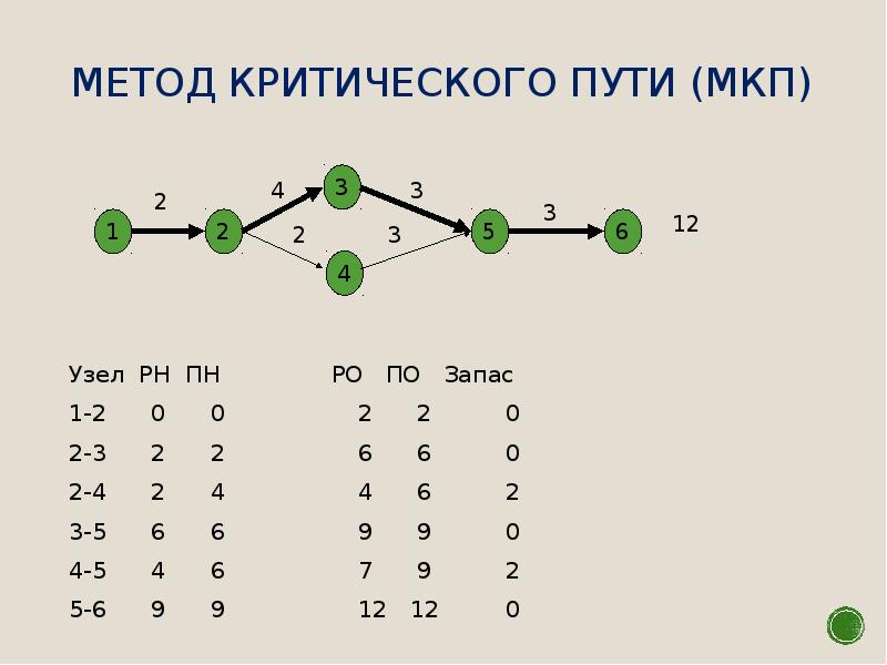 Поиск критического пути проекта