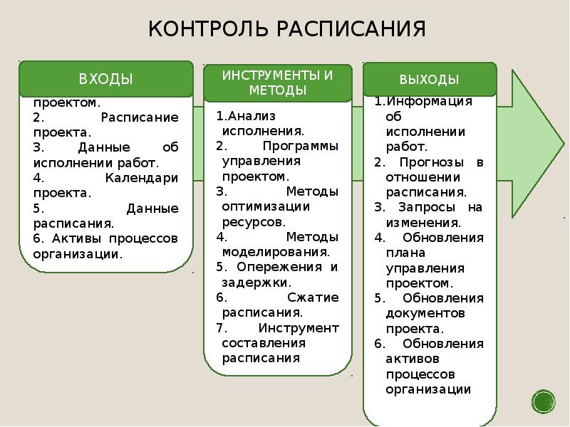 План управления расписанием состоит