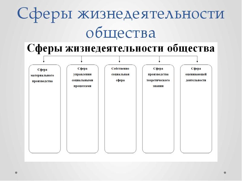 Сферами жизнедеятельности общества являются. Сферы жизнедеятельности общества. Сферы жизнедеятельности человека. Основные сферы жизнедеятельности человека. Социальная сфера жизнедеятельности общества.