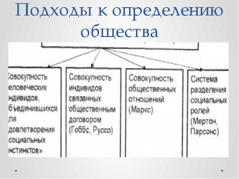 Какие определения общества. Подходы к определению общества. Основные подходы к определению общества. Подходы к структуре общества. Подходы к структурированию общества.