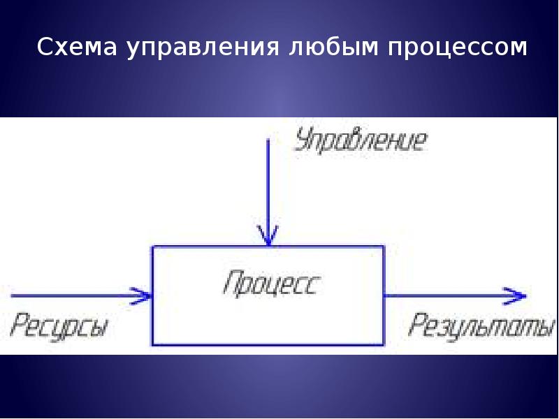 Любой процесс