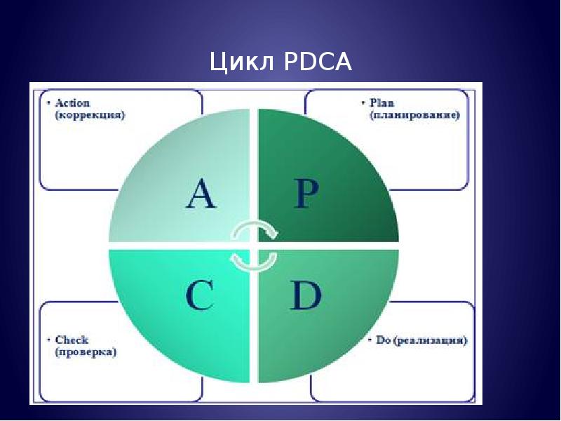 Цикл pdca презентация