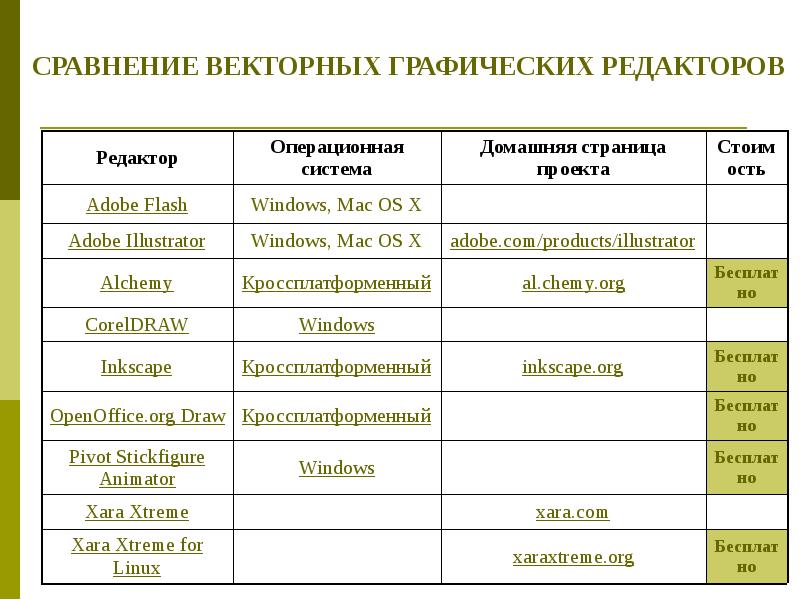 Составить сравнительную характеристику. Векторные графические редакторы сравнительная таблица. Сравнительная таблица графических редакторов. Сравнительный анализ графических редакторов. 2 Графических редактора сравнение.