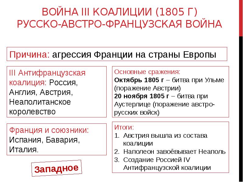 Третья коалиция. Война третьей коалиции 1805 союзники России. Война 3 коалиции союзники России. Война третьей коалиции причины. Союзники России в войне 3 коалиции 1805.