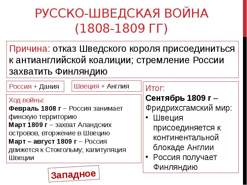 Русско шведская война 1808 1809 презентация