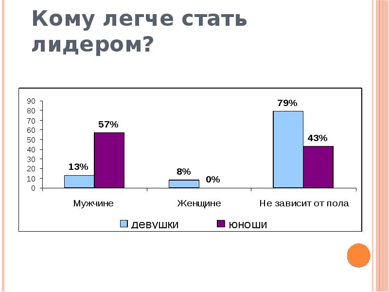 Развитие лидерских качеств презентация