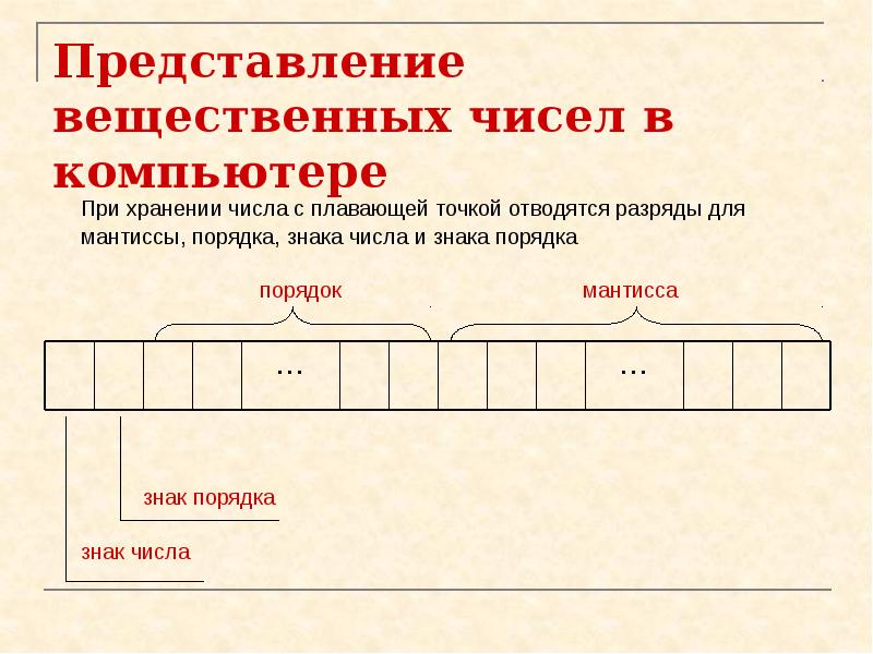 Последовательности вещественных чисел. Представление вещественных чисел. представление вещественных чисел в компьютере. 9) представление чисел в компьютере. конспект вещественных чисел.