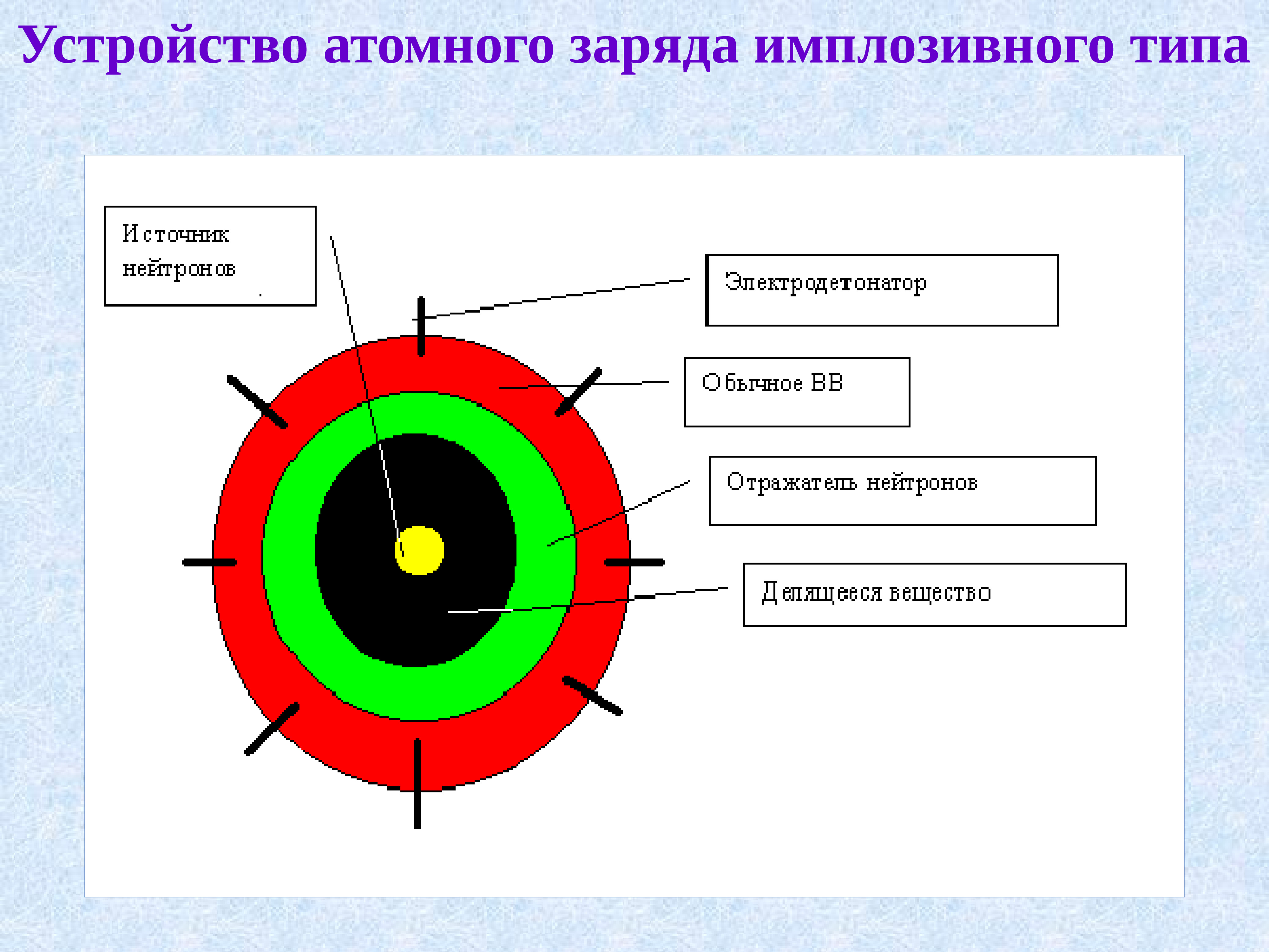 Ядерный заряд. Имплозивная схема ядерного заряда. Ядерный заряд имплозивного типа схема. Схема устройства ядерного заряда имплозивного типа. Имплозивная схема ядерного оружия.