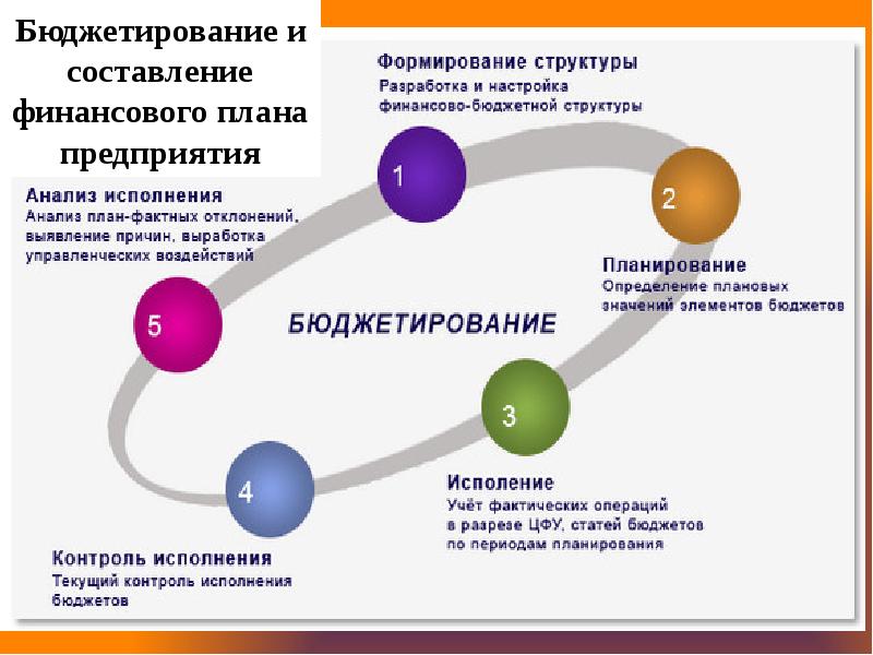 Правила или модели формирования отдельных бюджетов или планов это