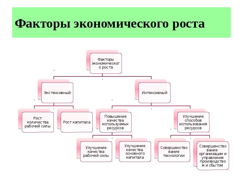 Факторы экономического роста презентация