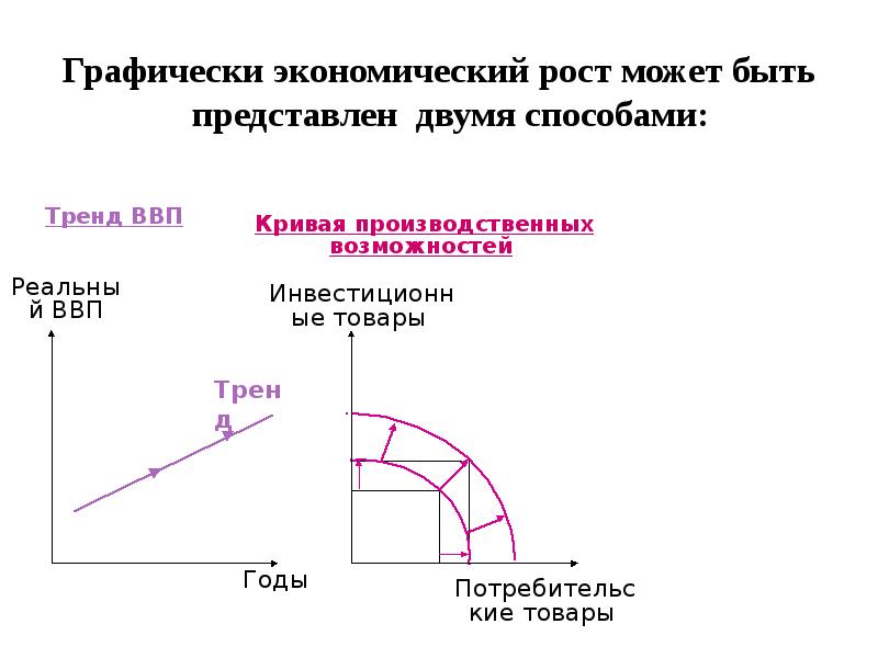 Экономический рост приводит к. Экономический рост графически. Графически экономический рост может быть представлен. Экономический рост график. Закон экономического роста.