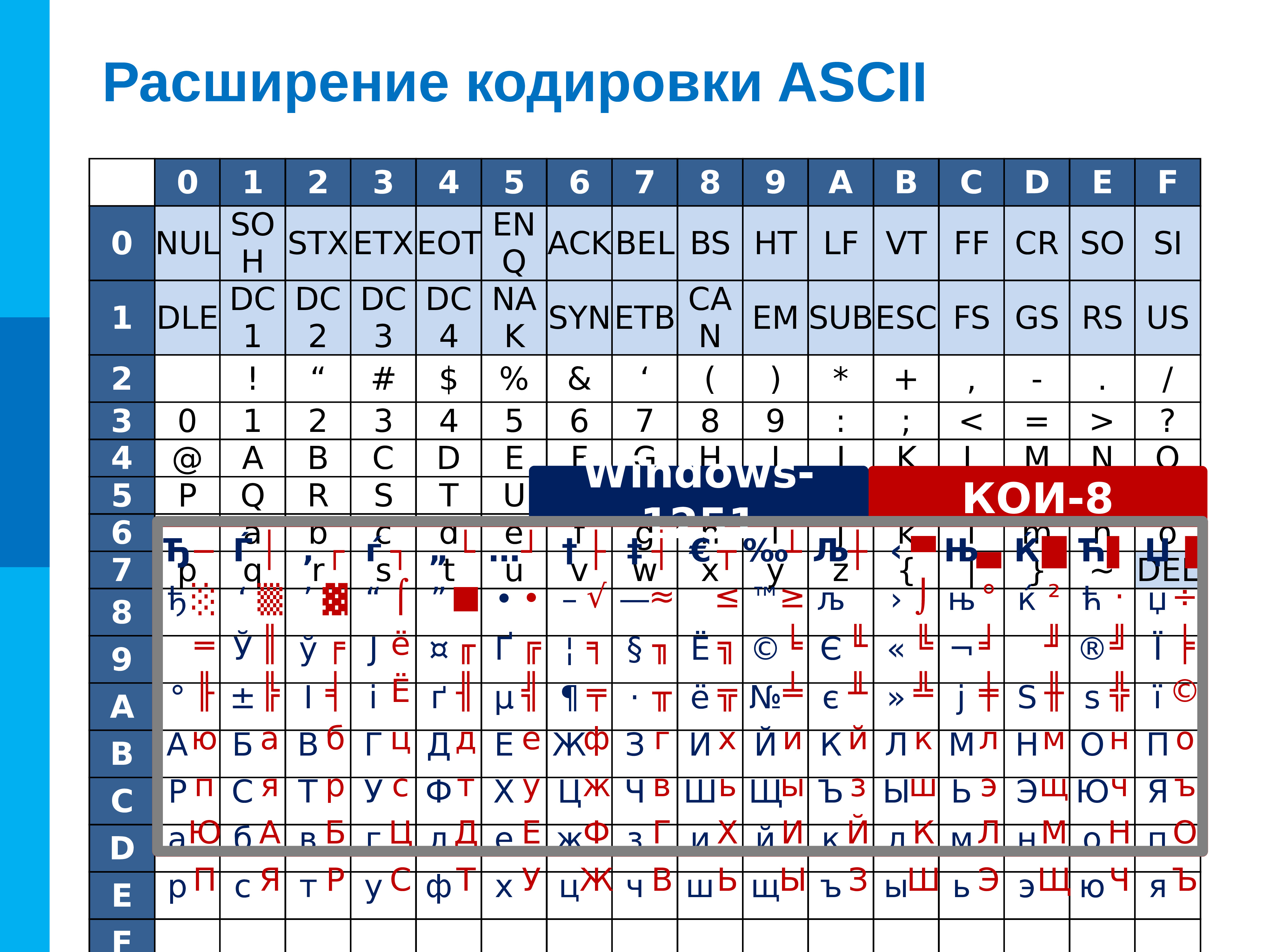 В кодировке ascii каждый. Кодировка ASCII И ее расширение. Расширяющее кодирование.