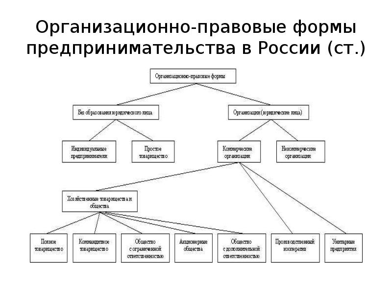 Обще организационный. Организационно-правовые формы предпринимательства в России. Схема организационно-правовые формы предприятий в РФ. Организационно-правовые формы предпринимательства в России схема. Составьте схему организационные формы предпринимательства.