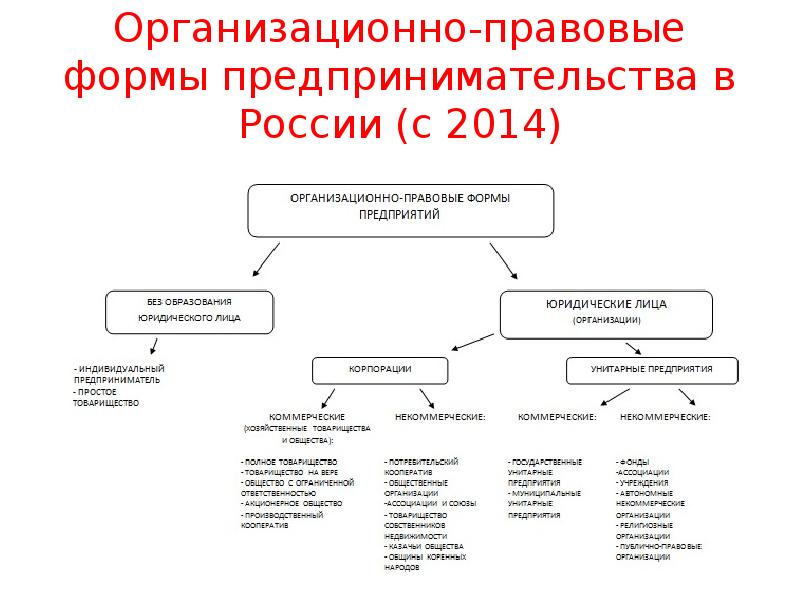 Организационные правовые формы деятельности организации. Организационно-правовые формы предпринимательской деятельности в РФ. Организационно-правовые формы предпринимательства в России. Организационные правовые формы предпринимательства схема. Основные организационные формы фирмы в России.