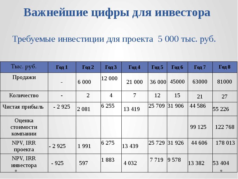 Важнейшие цифры для инвестора