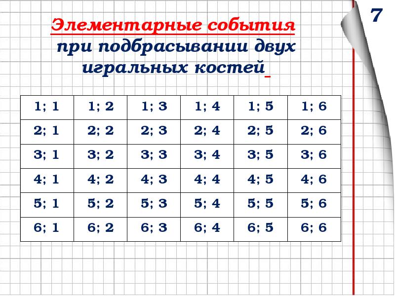 Нарисуйте в тетради таблицу элементарных событий. Элементарные события при бросании двух игральных костей. Таблица элементарных событий при бросании двух игральных костей. Число элементарных событий. Элементарные события виды.