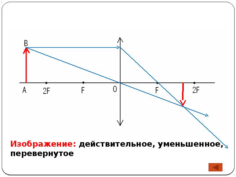 Изображение в линзах презентация