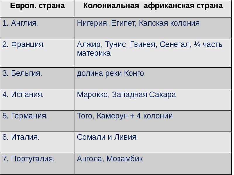 Презентация по истории африка в 19 начале 20 века 9 класс