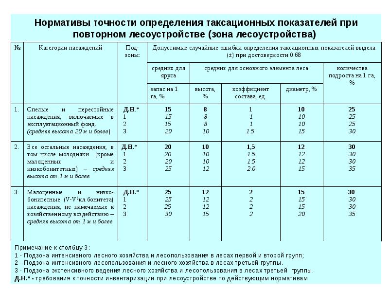 Презентация таксационные показатели