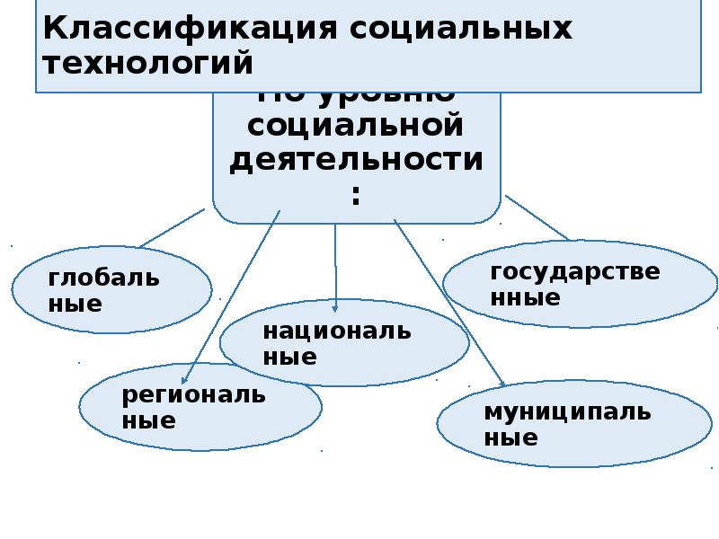 Виды социальной работы