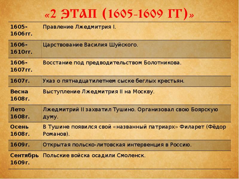 Й период. 1607 1610 Гг правление. 1605 1606 1610. 1606-1607 Правление. 1607 Указ о пятнадцатилетнем сыске беглых.