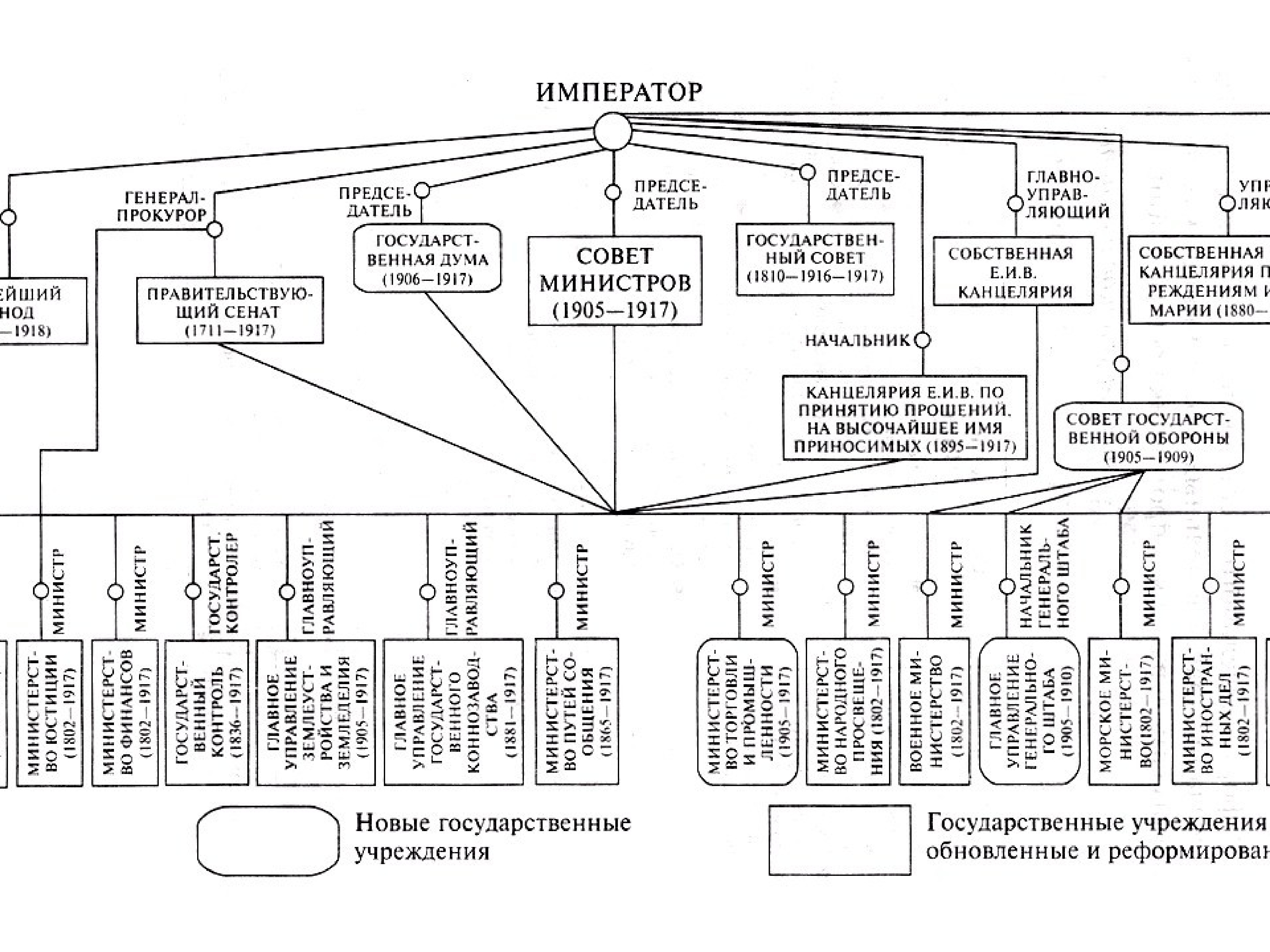Схема высшие органы государственной власти и управления российской империи после 1905