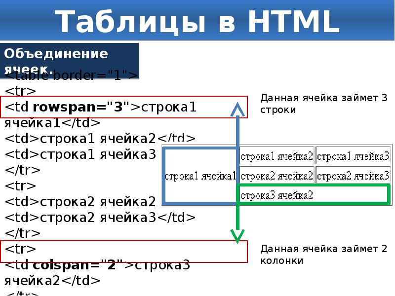 Allow html. Ячейка таблицы html. Как создать таблицу в html. Как создается таблица в html. Как создать ячейку в html.