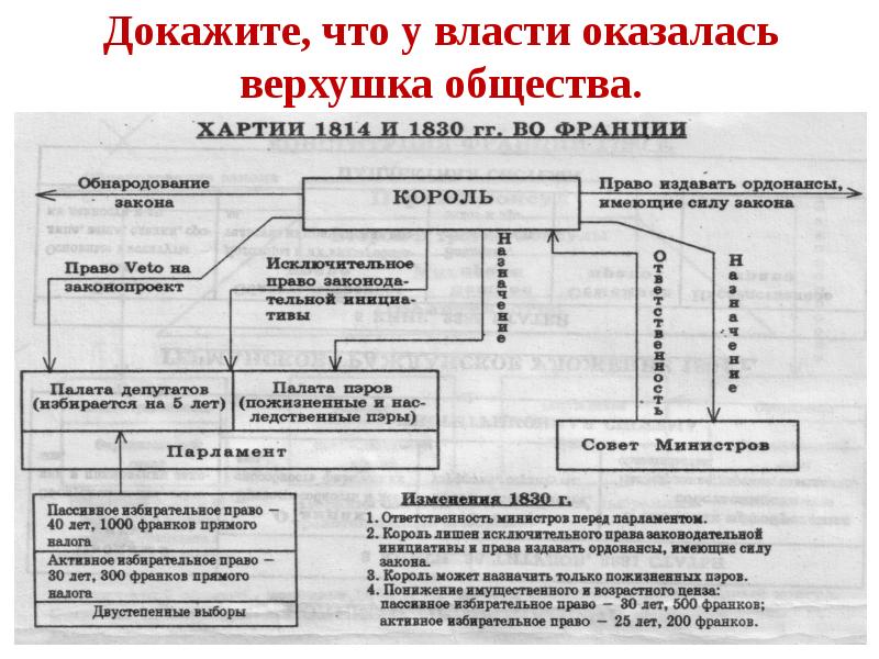 Франция от бурбонов и орлеанов от революции 1830 к политическому кризису презентация