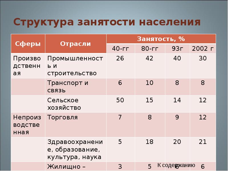 Структура занятости населения