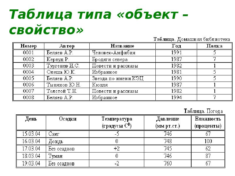 Таблицам типа объект объект относится. Таблица типа объект свойство. Пример таблицы объект свойство. Пример таблицы типа объекты-свойства. Построить таблицу типа объект свойство.