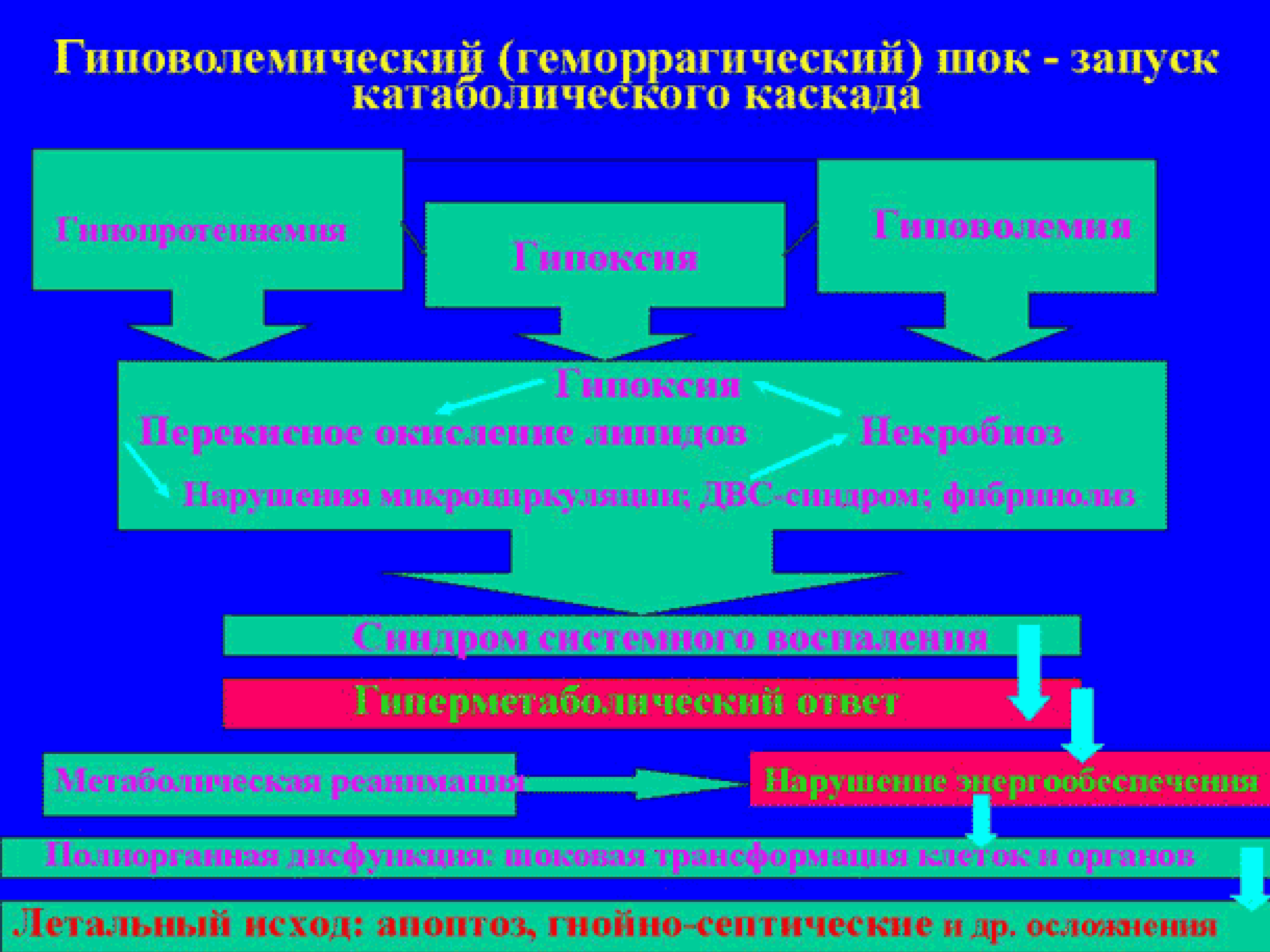 Шок патофизиология презентация