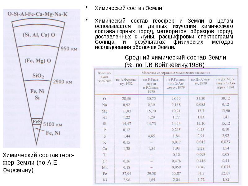 Химический состав земли презентация