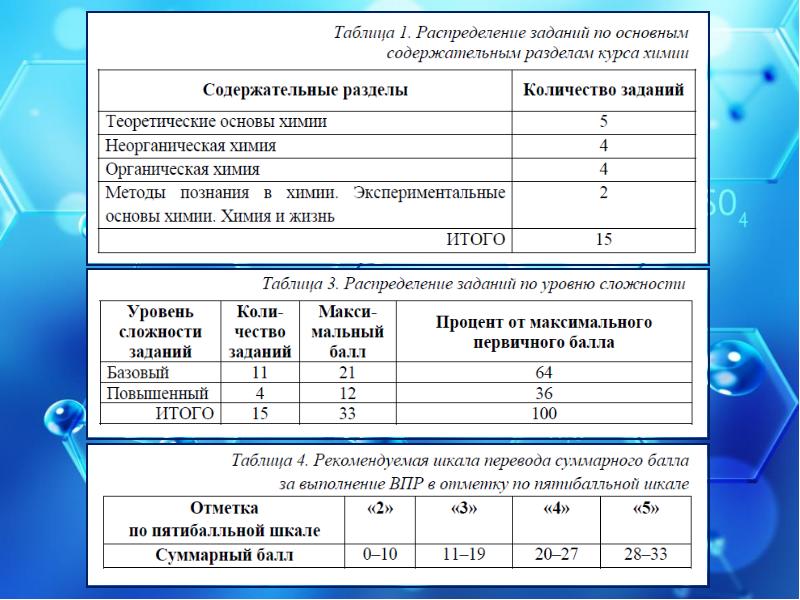 Мониторинг впр. ОГЭ ВПР. ВПР ОГЭ ЕГЭ. Химия таблица ВПР. Уровни сложности ВПР.