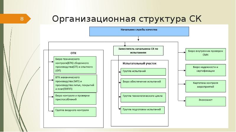 Схема организационная структура страховой компании схема