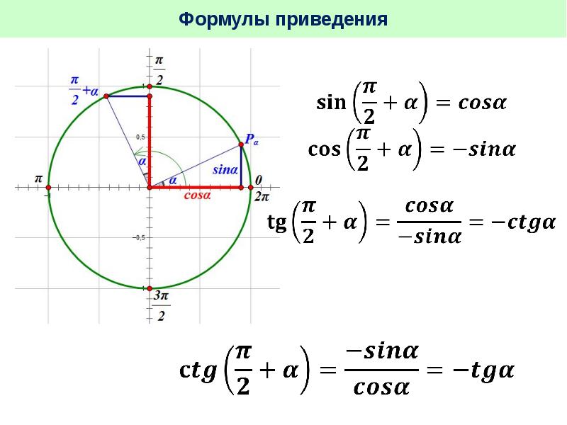 Формулы приведения класс. Тождества формулы приведения. Формулы приведения 90 градусов. Основные тригонометрические формулы формулы приведения. Формулы приведения тг и КТГ.