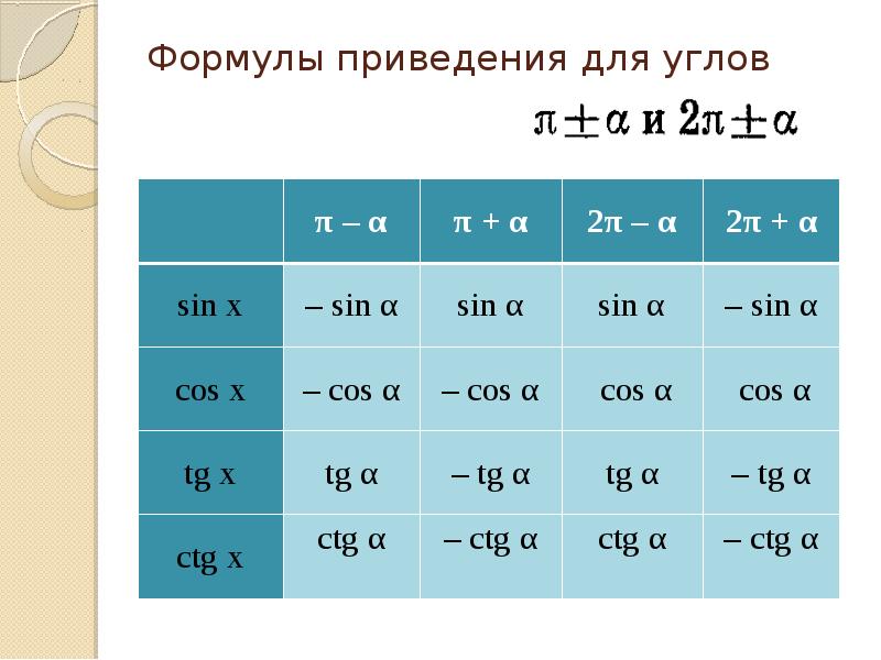 Презентация по теме формулы приведения 10 класс колягин