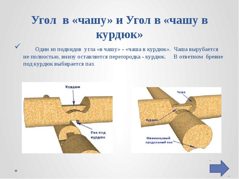 Способы под. Русская рубка в чашу с курдюком.. Угол в чашу. Рубка в курдюк. Курдюк что в бревне.