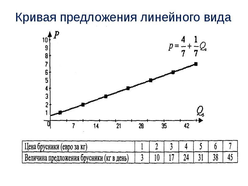 Спрос линеен