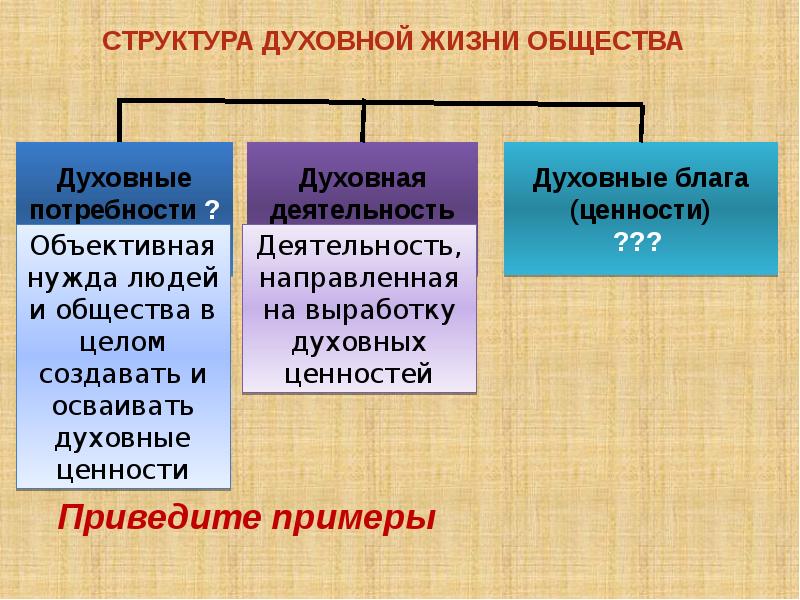 Сферы духовной жизни общества таблица. Структура духовной жизни общества. Структура духовной жизни. Структура духовной сферы общества. Духовная жизнь общества схема.