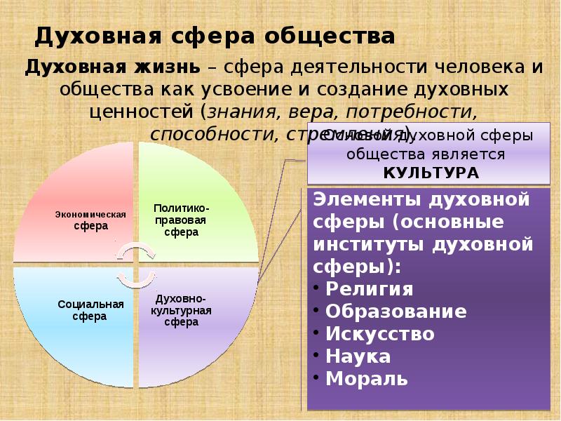 Сферы общественной жизни обществознание 6 класс презентация