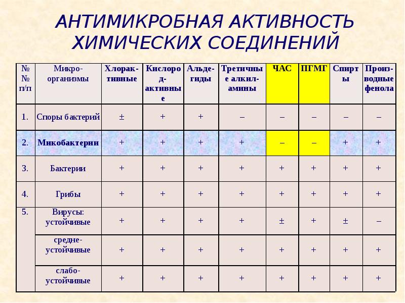 Активность средствам. Микроцидная активность дезинфицирующих средств. Антимикробная активность химических соединений. Химия антимикробная активность. Антимикробная активность дезинфицирующих средств таблица.