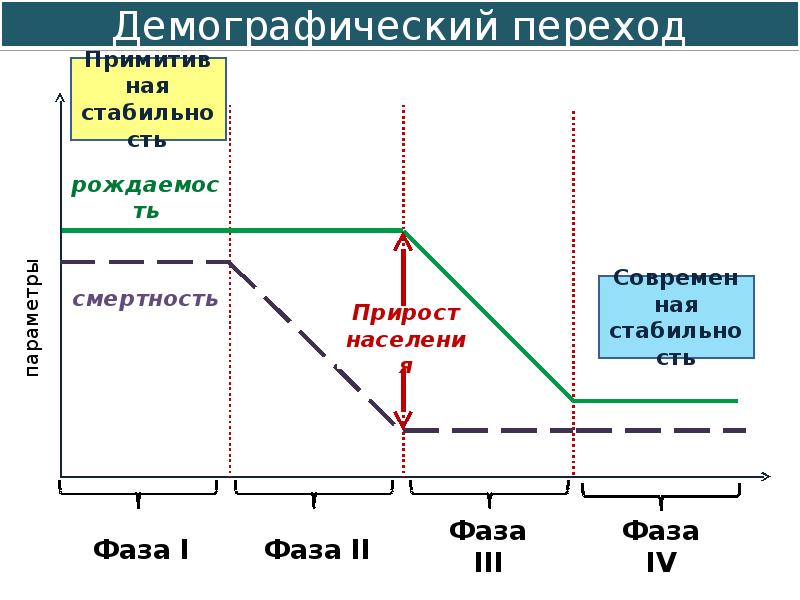 Демографический переход в россии презентация