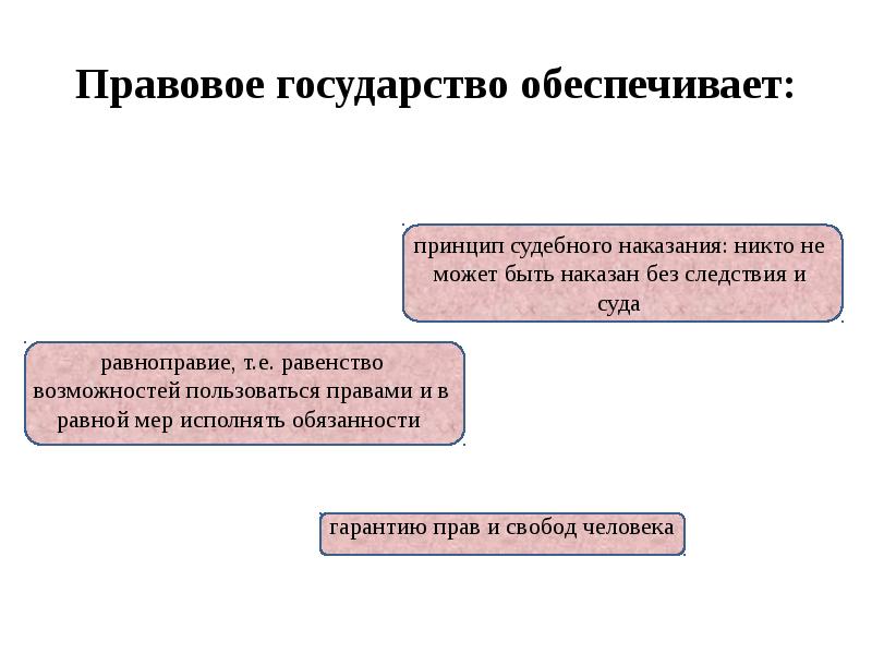 Правовое государство презентация 10 класс право