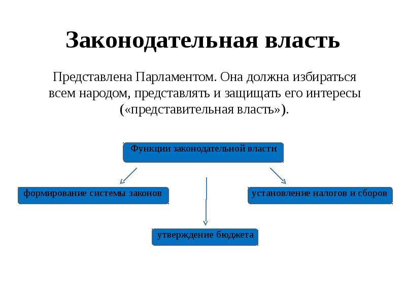 Законодательная власть в рф презентация