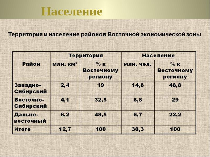 Восточный макрорегион азиатская россия презентация