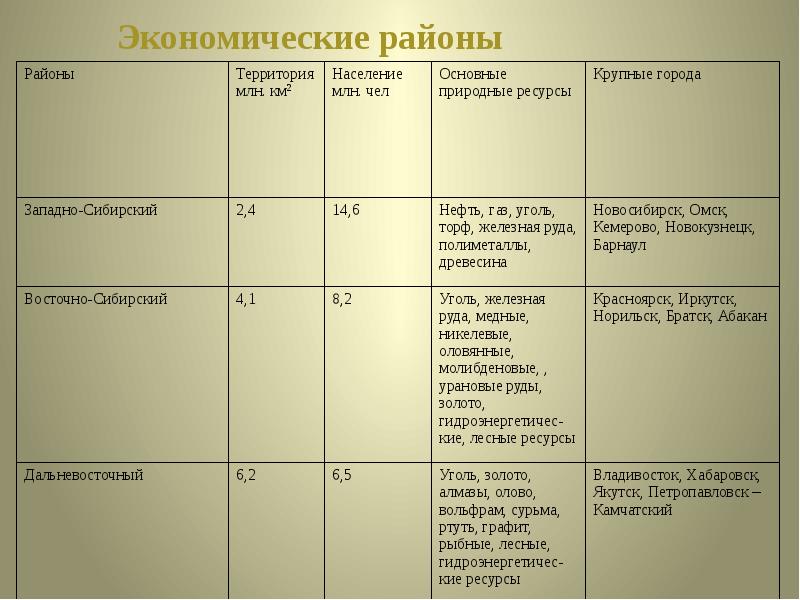 Восточный макрорегион презентация