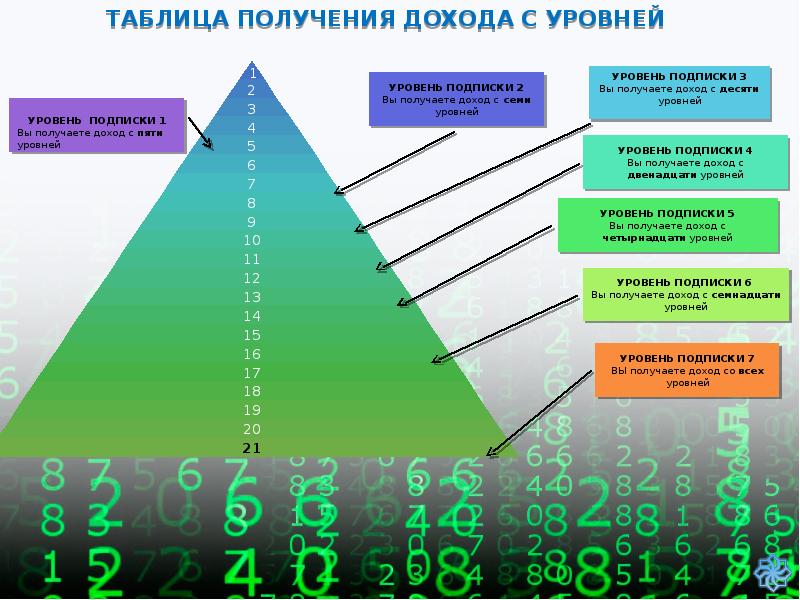 Система уровней. Таблица уровней. Получение прибыли таблица. 5 Уровней реферальной программы. Таблица уровней компьютер.